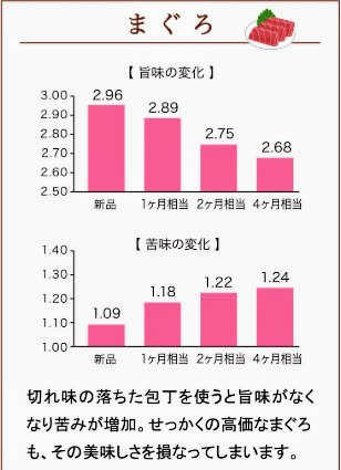 マグロの旨味を引き出す包丁の切れ味