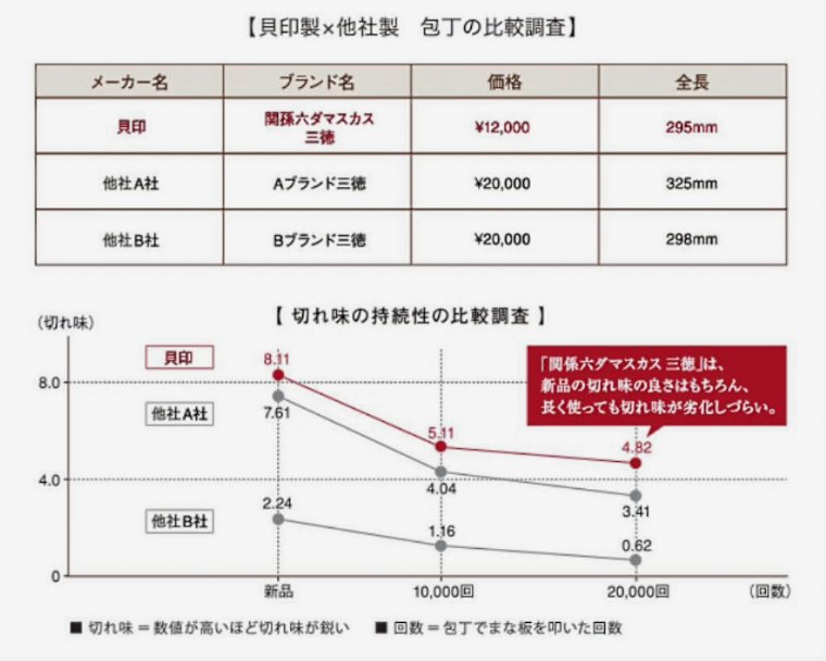 貝印包丁比較