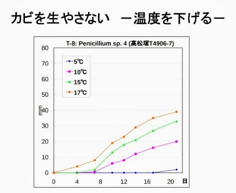 カビを生やさない（温度を下げる）