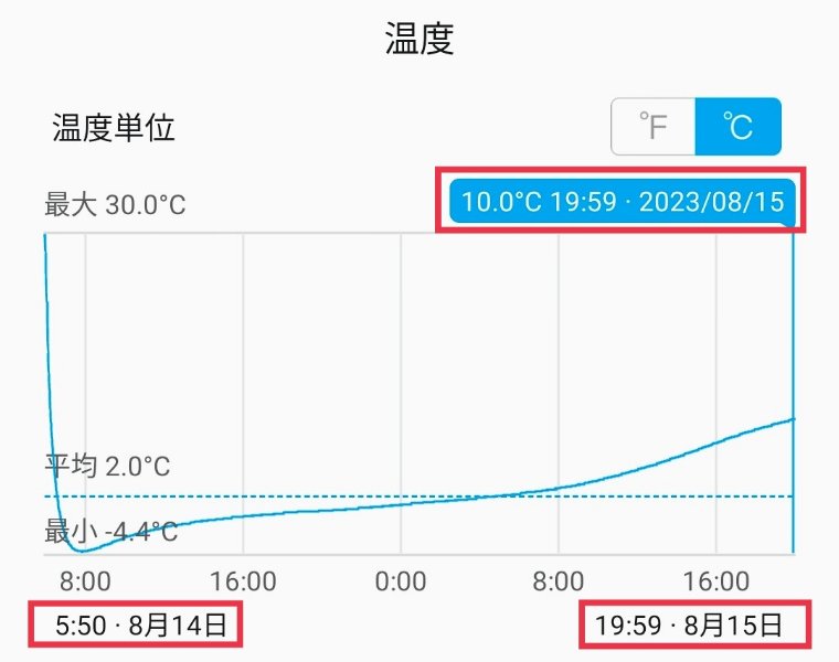 アブソリュートの温度推移