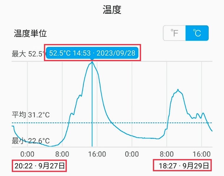 車内の気温推移